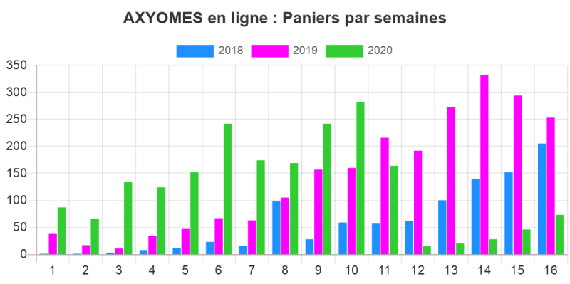 Stats Axyomes, Paniers cumul&eacute;s par semaine