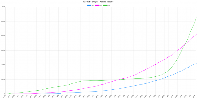 Ventes en ligne compar&eacute;es