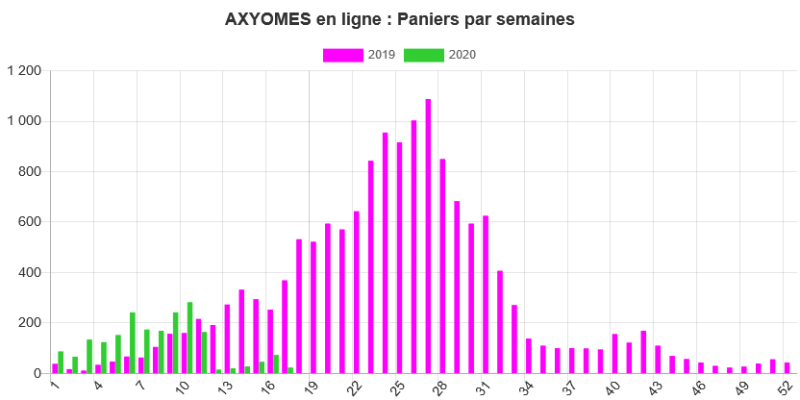 Stats Axyomes, Paniers par semaine sur l'ann&eacute;e